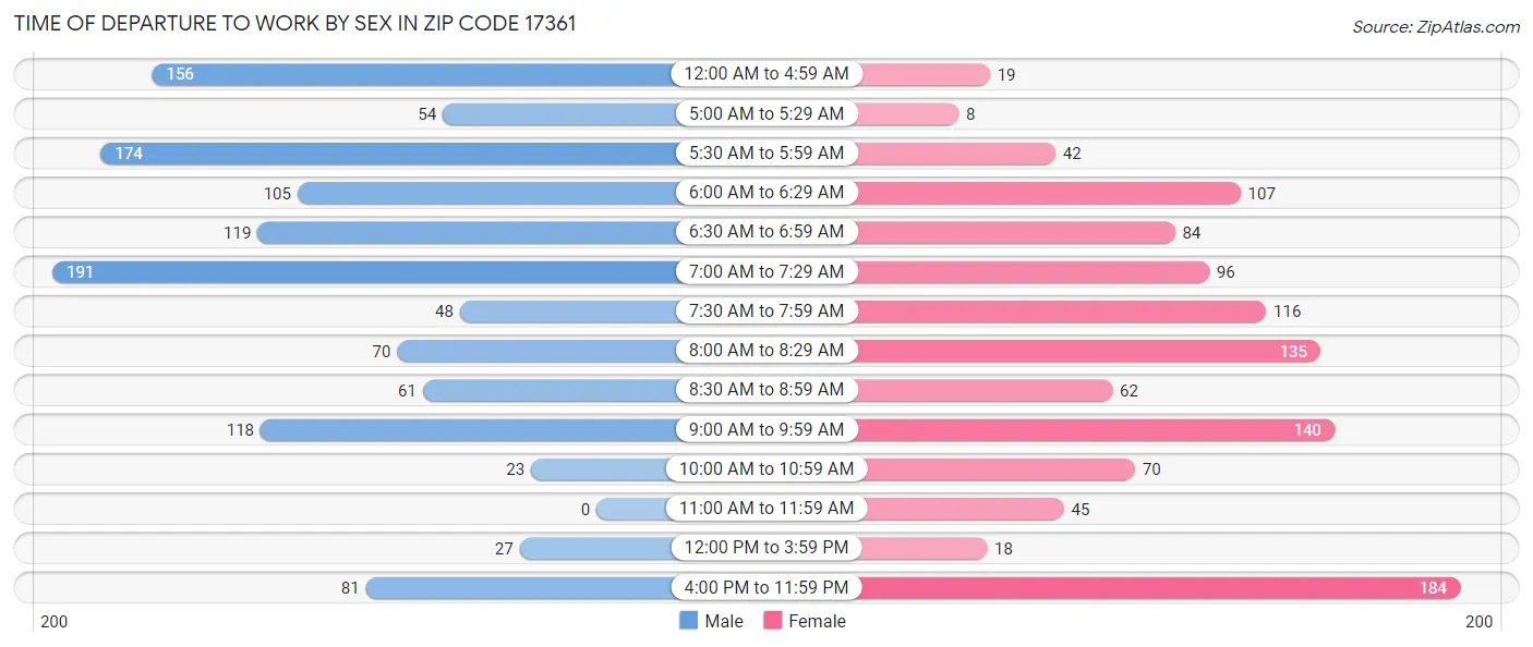 Time of Departure to Work by Sex in Zip Code 17361