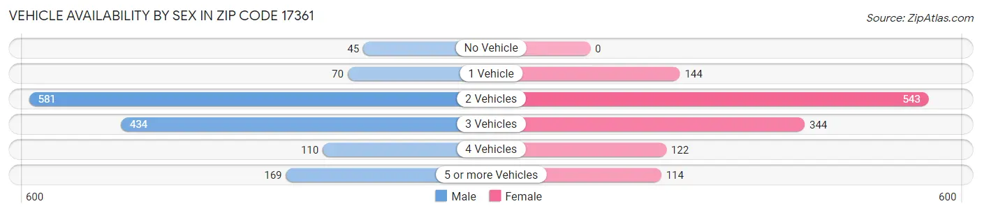 Vehicle Availability by Sex in Zip Code 17361