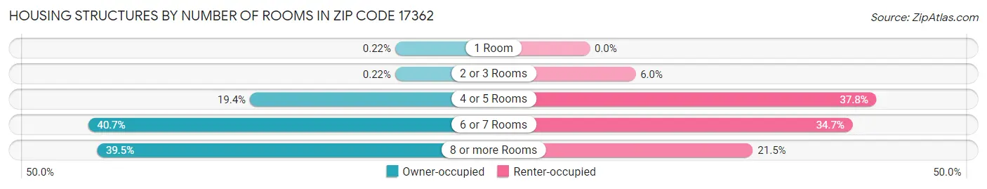 Housing Structures by Number of Rooms in Zip Code 17362