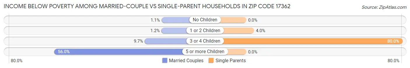 Income Below Poverty Among Married-Couple vs Single-Parent Households in Zip Code 17362