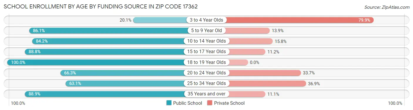 School Enrollment by Age by Funding Source in Zip Code 17362