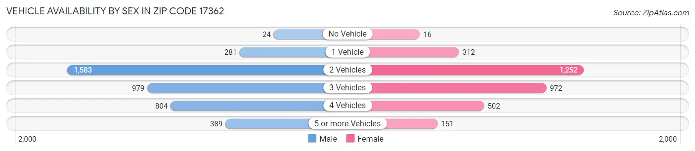 Vehicle Availability by Sex in Zip Code 17362