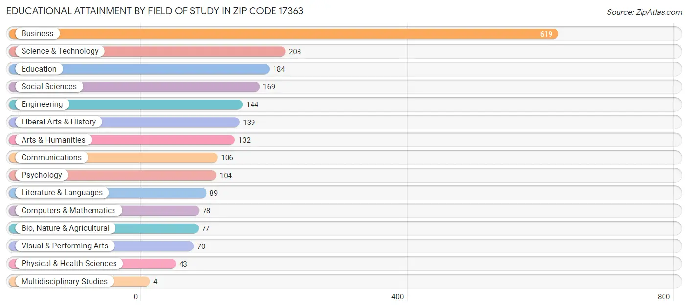 Educational Attainment by Field of Study in Zip Code 17363
