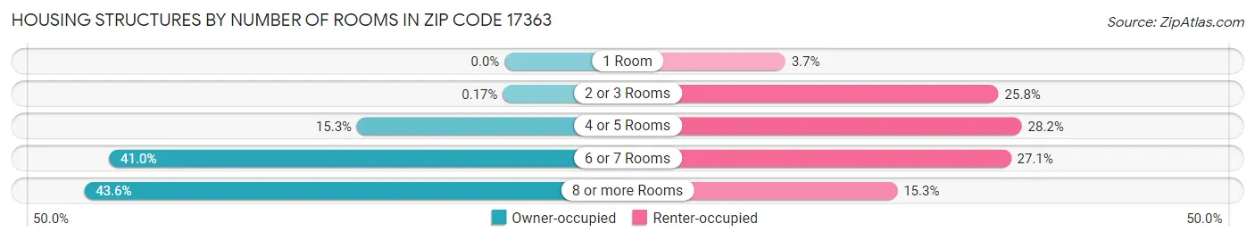 Housing Structures by Number of Rooms in Zip Code 17363