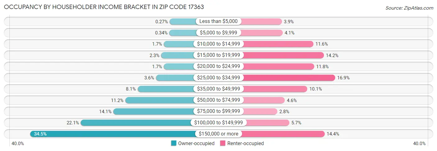 Occupancy by Householder Income Bracket in Zip Code 17363