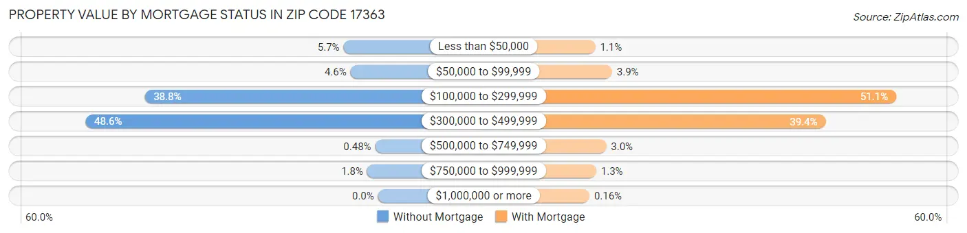 Property Value by Mortgage Status in Zip Code 17363