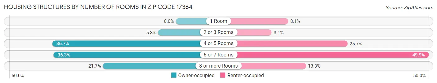 Housing Structures by Number of Rooms in Zip Code 17364