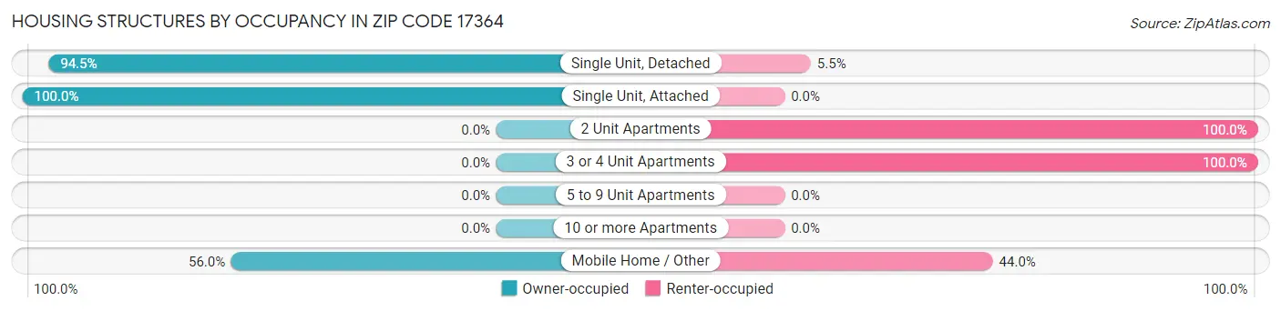 Housing Structures by Occupancy in Zip Code 17364