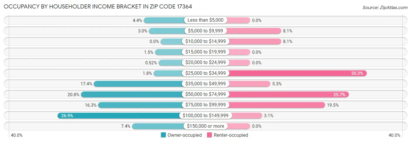 Occupancy by Householder Income Bracket in Zip Code 17364