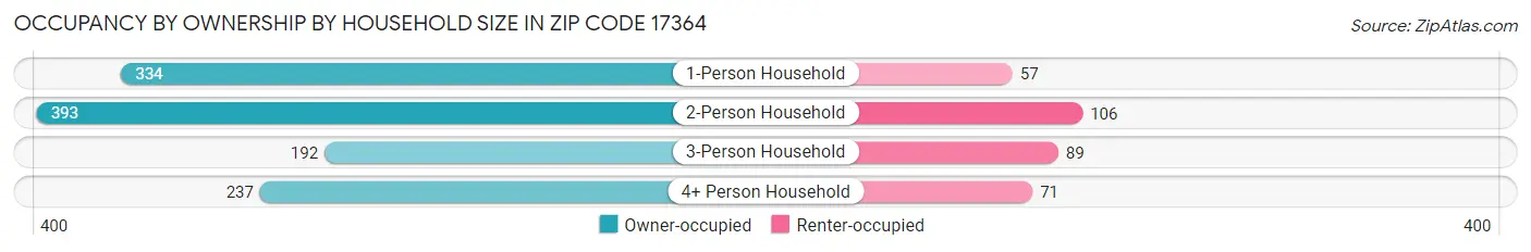 Occupancy by Ownership by Household Size in Zip Code 17364