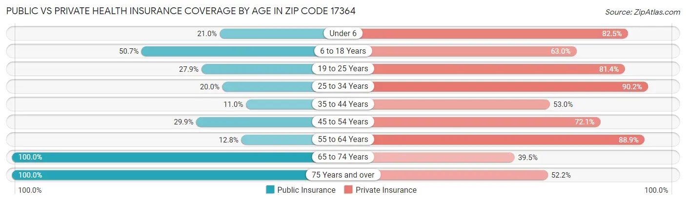Public vs Private Health Insurance Coverage by Age in Zip Code 17364