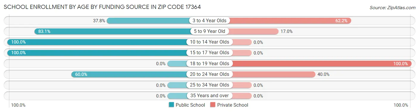 School Enrollment by Age by Funding Source in Zip Code 17364