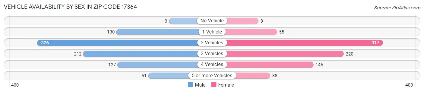 Vehicle Availability by Sex in Zip Code 17364