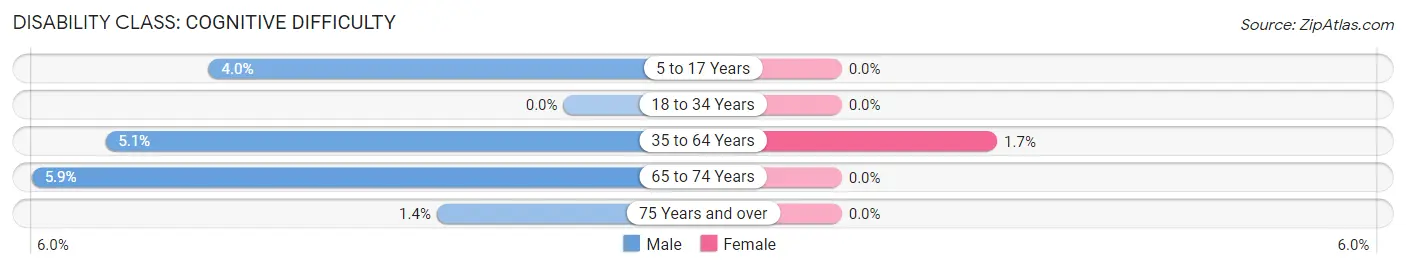 Disability in Zip Code 17365: <span>Cognitive Difficulty</span>