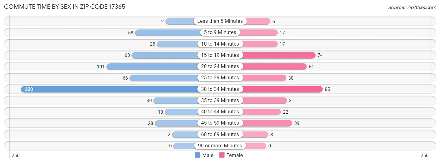 Commute Time by Sex in Zip Code 17365