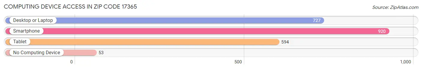 Computing Device Access in Zip Code 17365