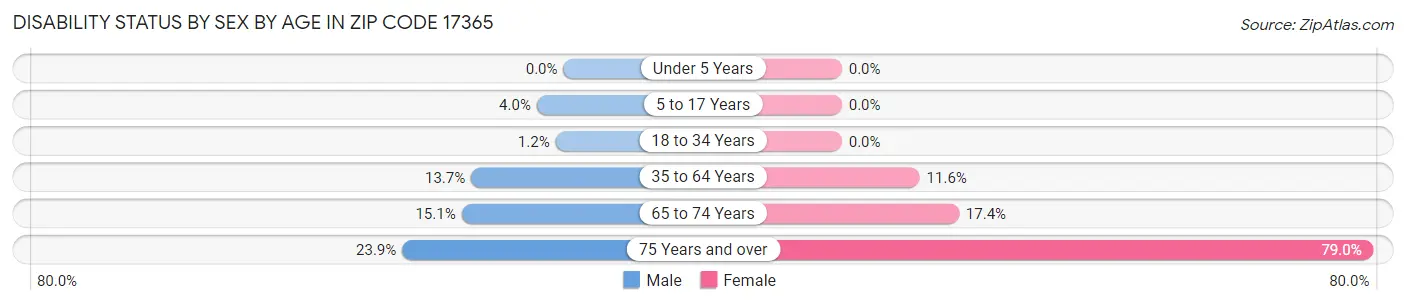 Disability Status by Sex by Age in Zip Code 17365