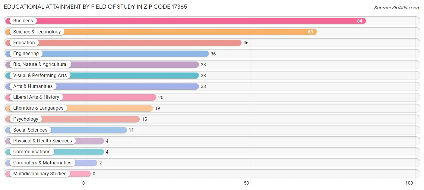 Educational Attainment by Field of Study in Zip Code 17365