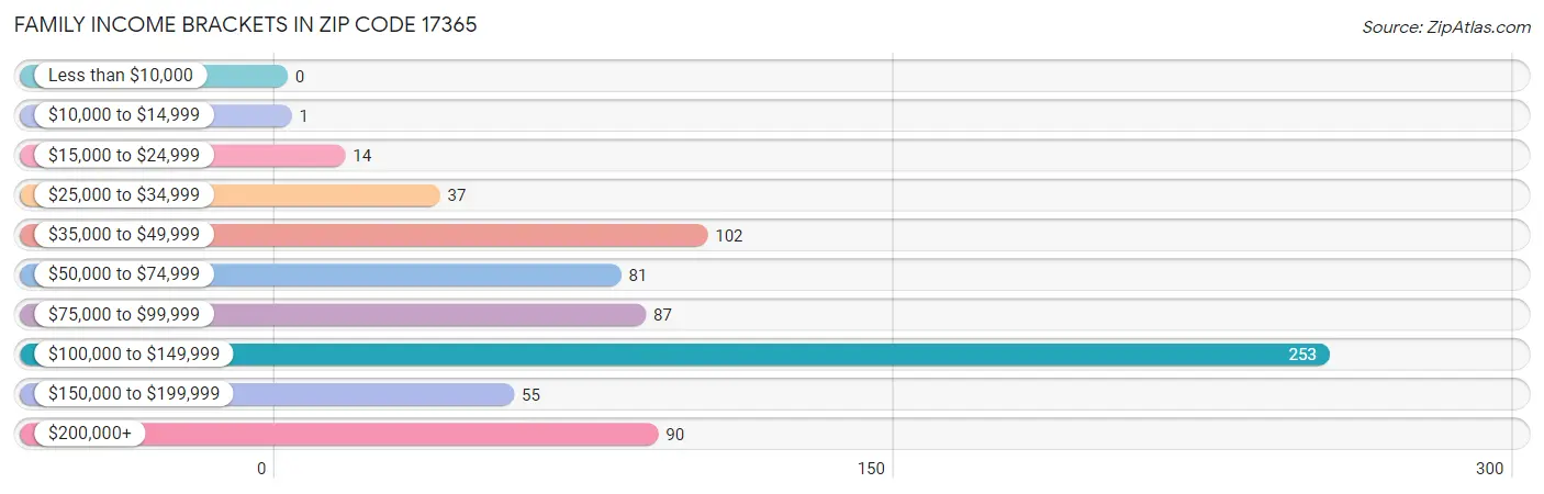 Family Income Brackets in Zip Code 17365