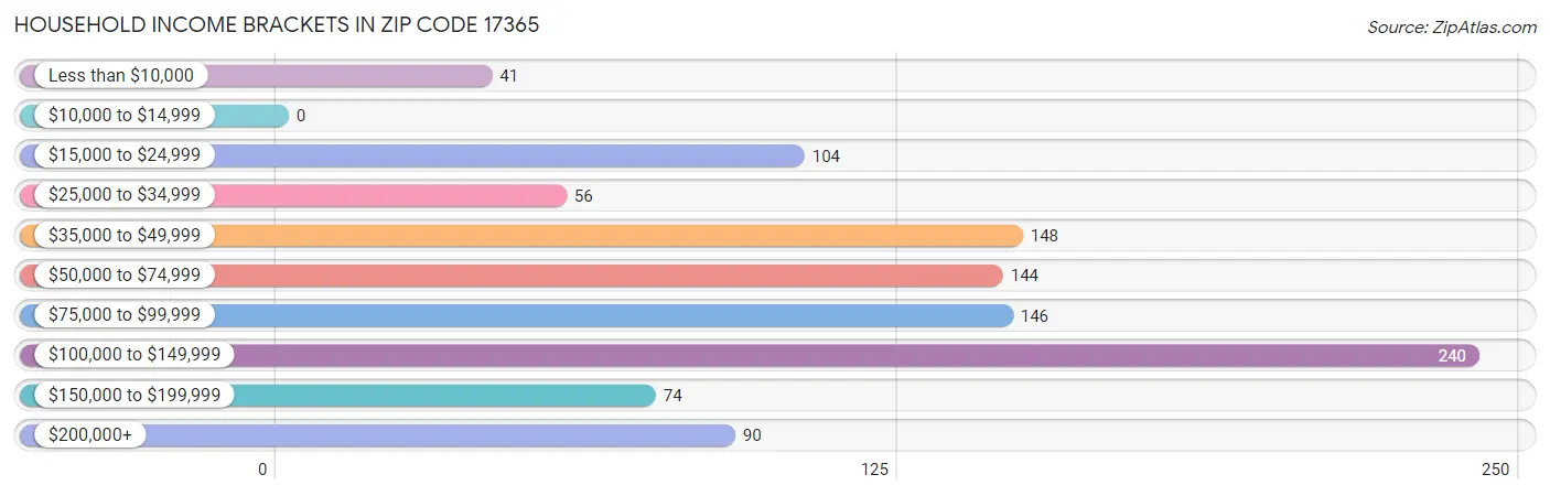 Household Income Brackets in Zip Code 17365