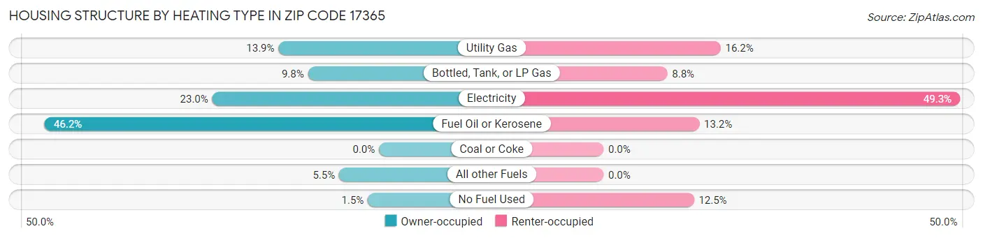 Housing Structure by Heating Type in Zip Code 17365