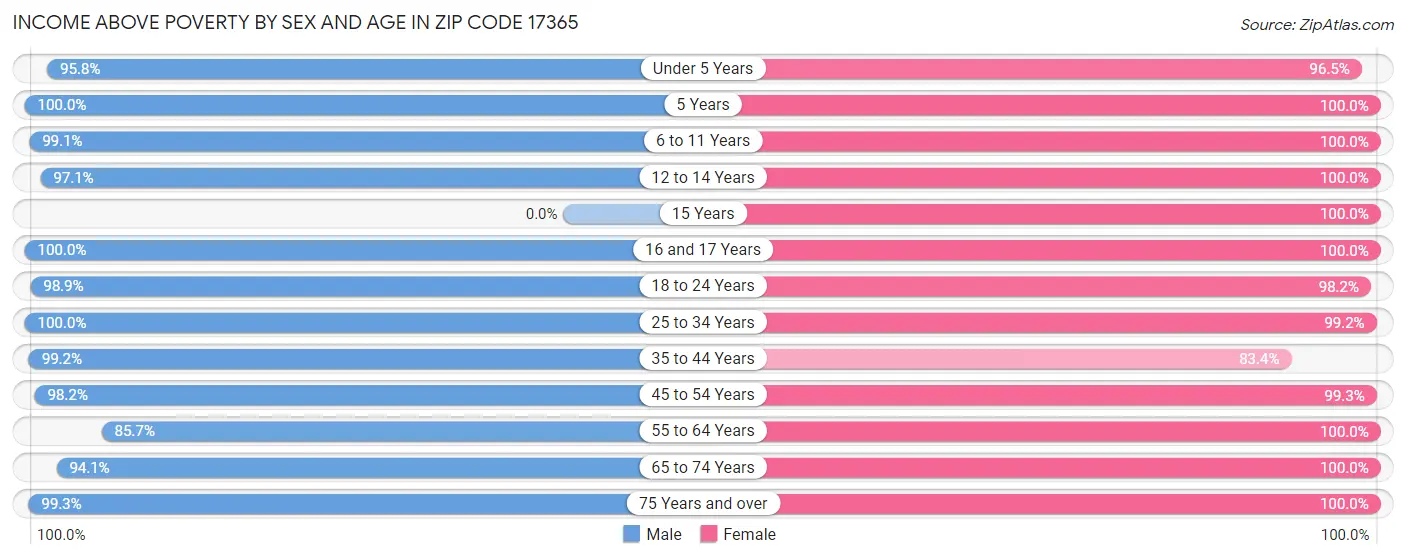 Income Above Poverty by Sex and Age in Zip Code 17365