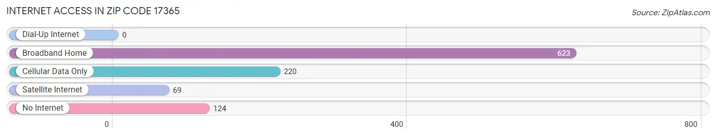 Internet Access in Zip Code 17365