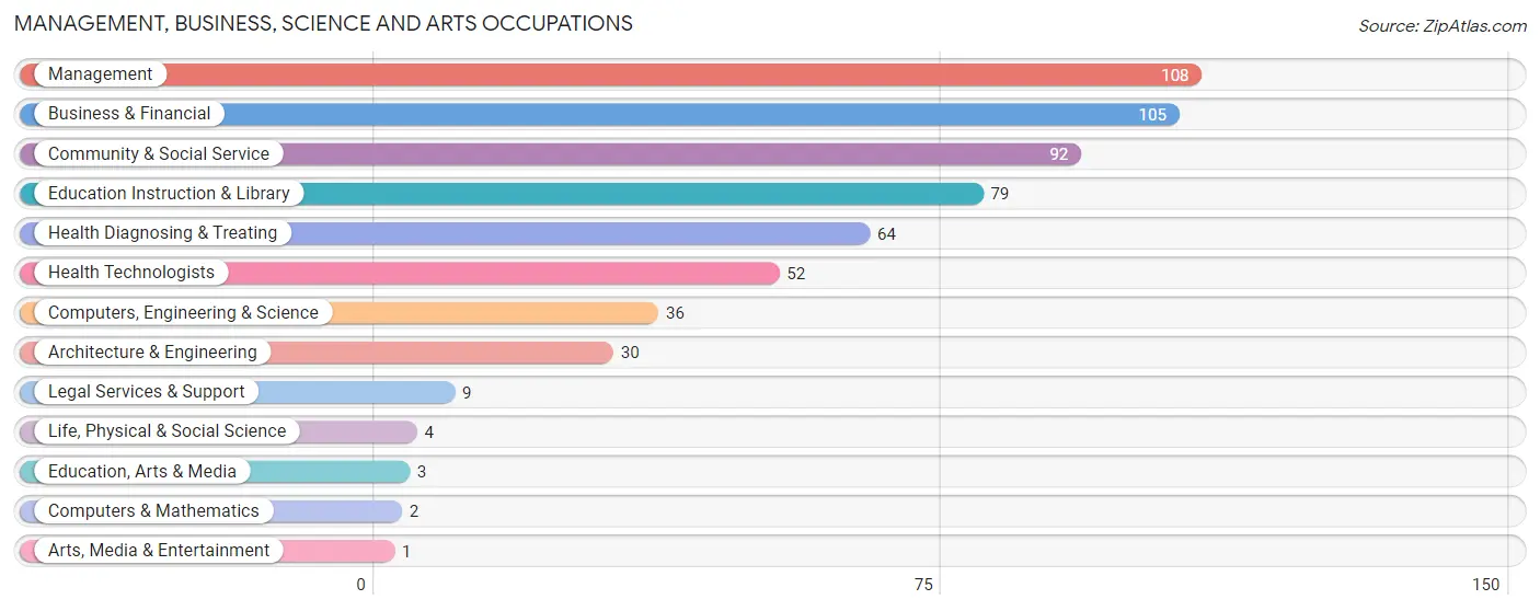 Management, Business, Science and Arts Occupations in Zip Code 17365