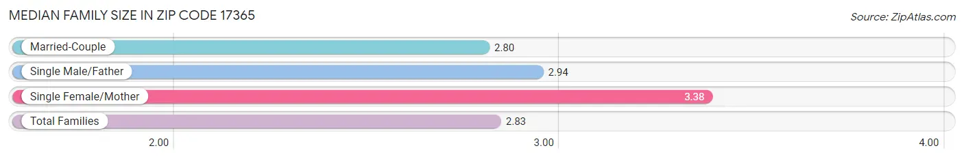 Median Family Size in Zip Code 17365