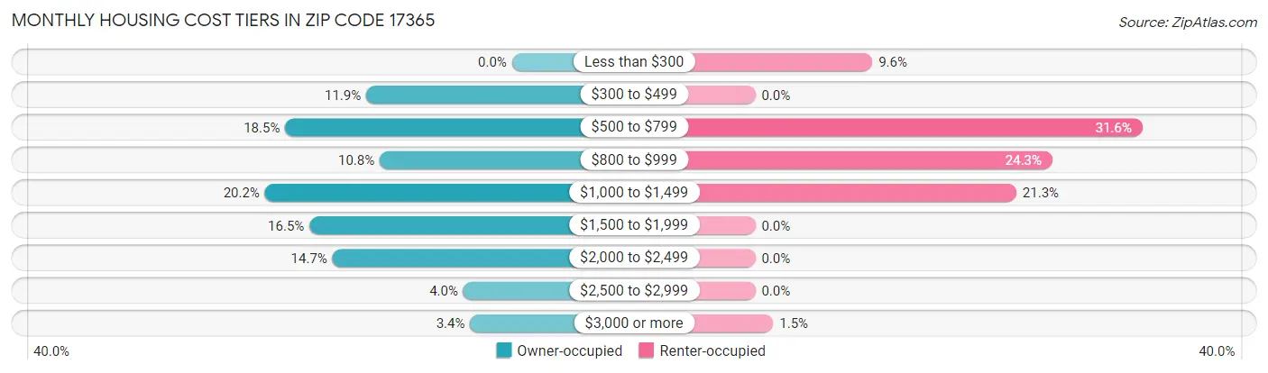 Monthly Housing Cost Tiers in Zip Code 17365