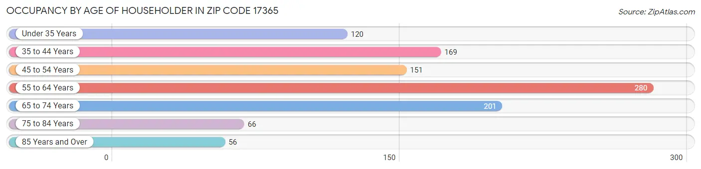 Occupancy by Age of Householder in Zip Code 17365