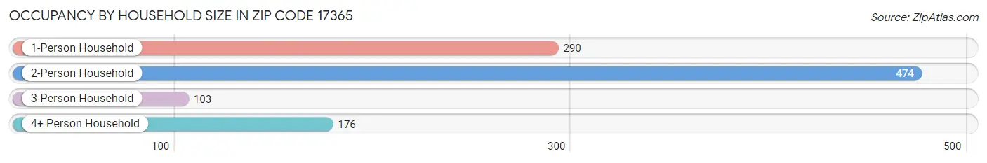 Occupancy by Household Size in Zip Code 17365