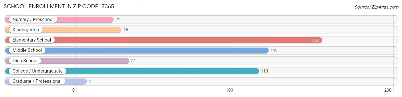 School Enrollment in Zip Code 17365