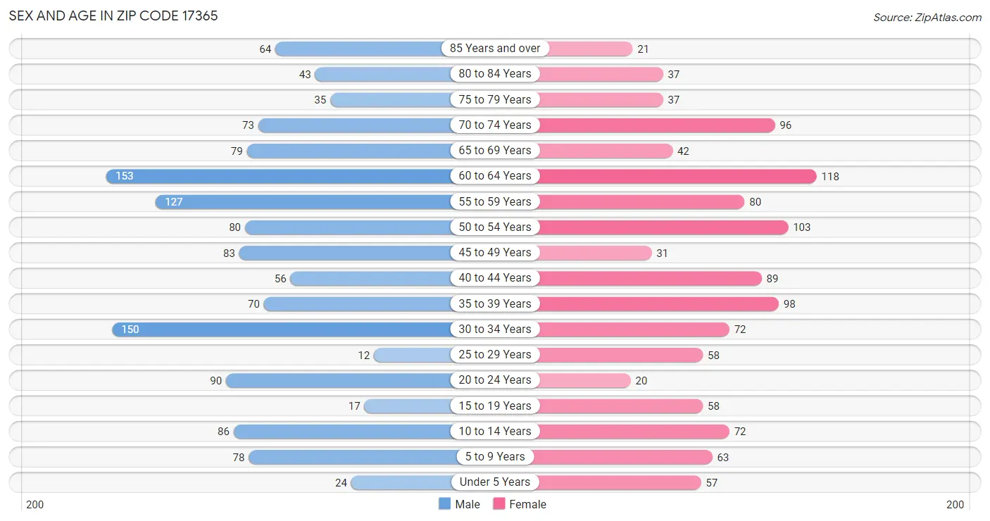 Sex and Age in Zip Code 17365