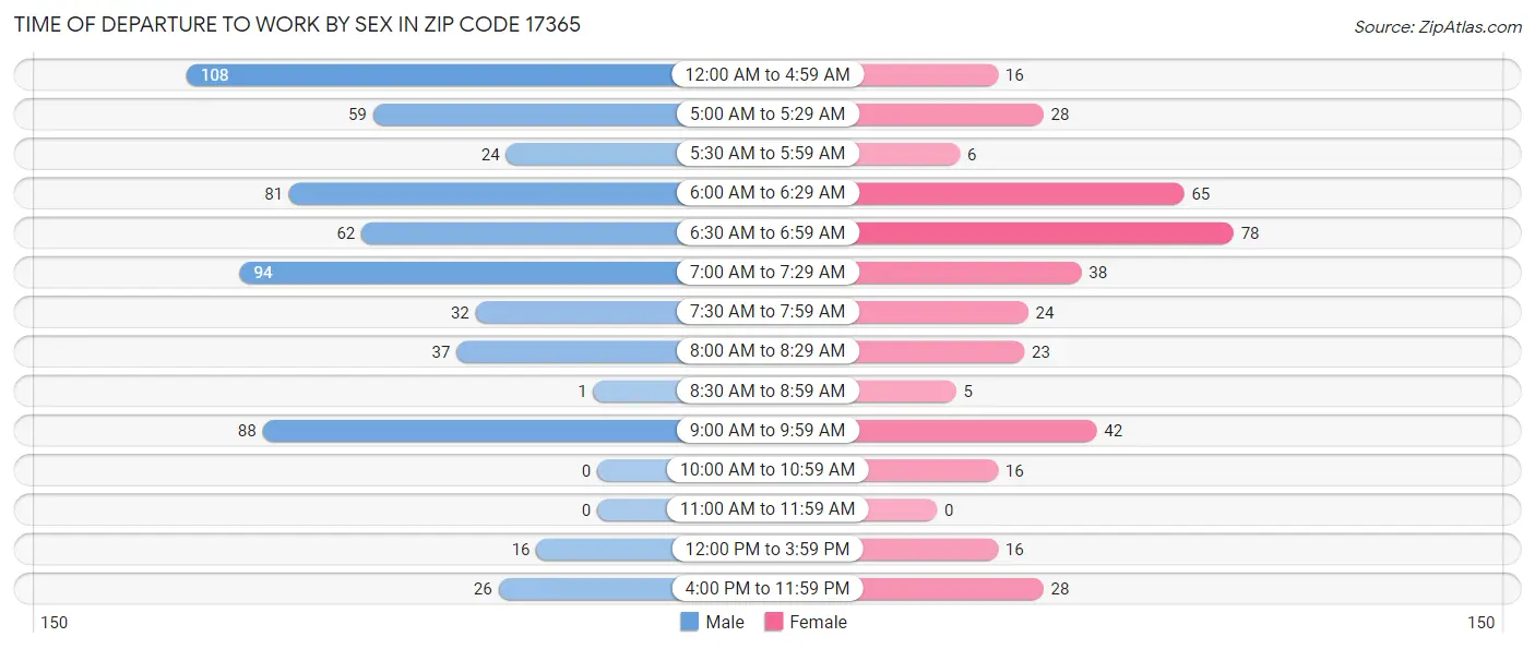 Time of Departure to Work by Sex in Zip Code 17365