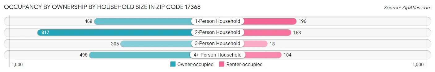 Occupancy by Ownership by Household Size in Zip Code 17368