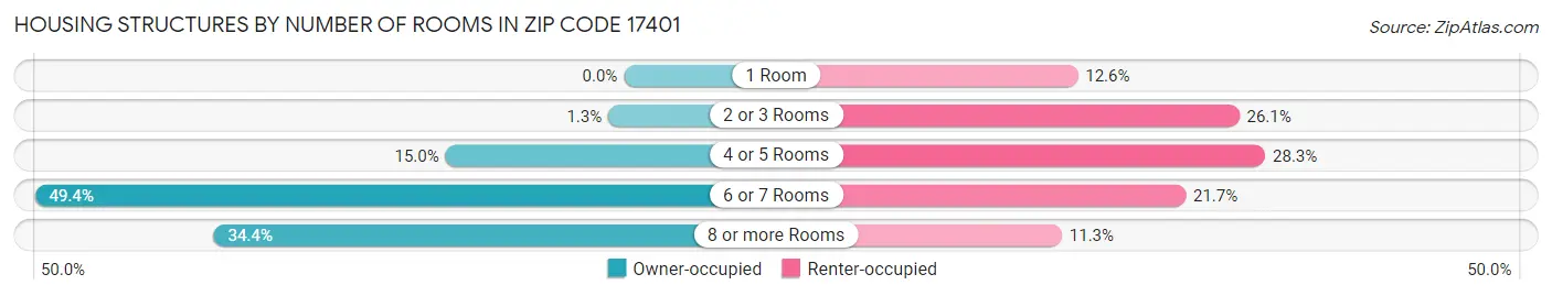 Housing Structures by Number of Rooms in Zip Code 17401