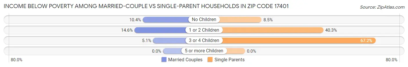 Income Below Poverty Among Married-Couple vs Single-Parent Households in Zip Code 17401