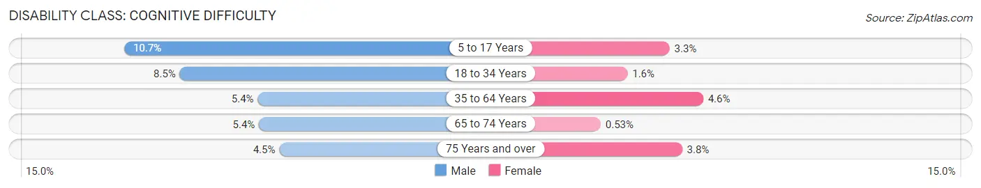 Disability in Zip Code 17402: <span>Cognitive Difficulty</span>