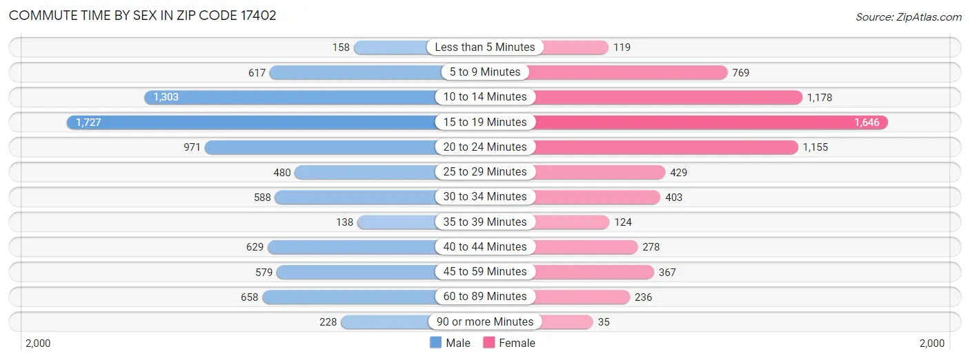 Commute Time by Sex in Zip Code 17402