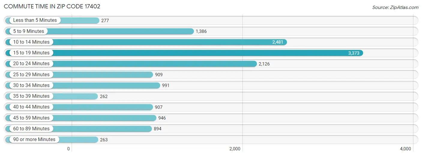 Commute Time in Zip Code 17402