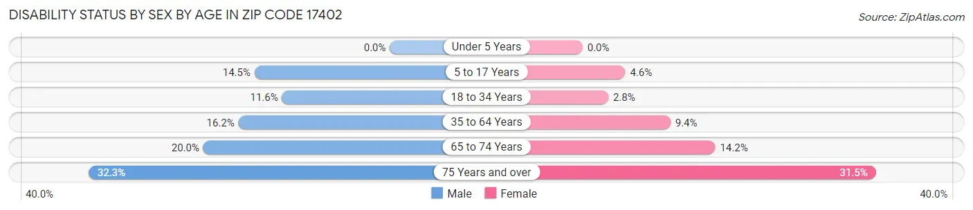 Disability Status by Sex by Age in Zip Code 17402