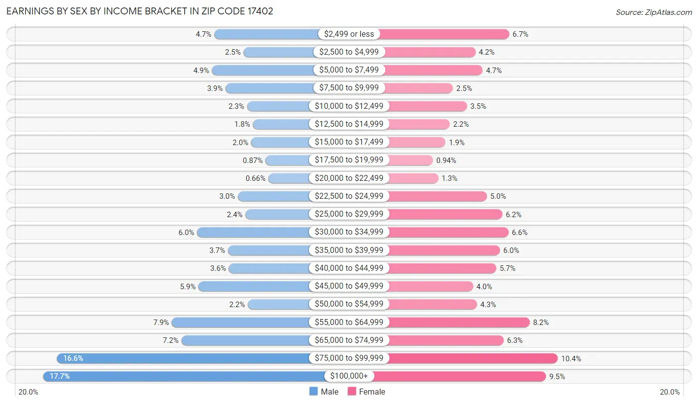 Earnings by Sex by Income Bracket in Zip Code 17402