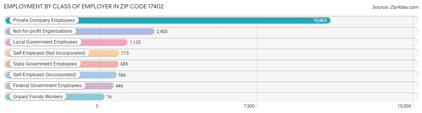 Employment by Class of Employer in Zip Code 17402