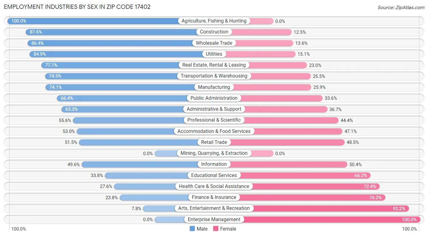 Employment Industries by Sex in Zip Code 17402