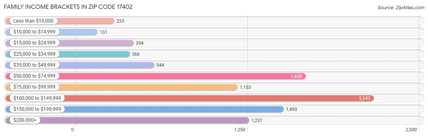 Family Income Brackets in Zip Code 17402