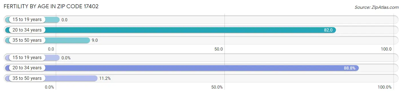 Female Fertility by Age in Zip Code 17402