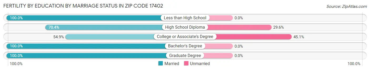 Female Fertility by Education by Marriage Status in Zip Code 17402