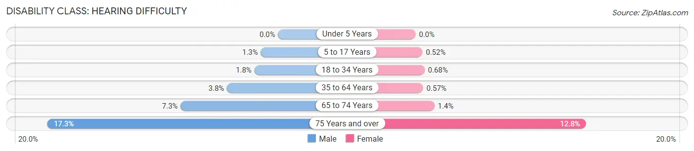 Disability in Zip Code 17402: <span>Hearing Difficulty</span>