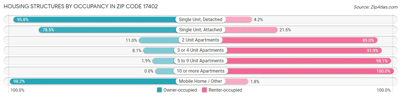 Housing Structures by Occupancy in Zip Code 17402